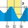 Morse Cove tide chart for Thursday, March 2, 2023
