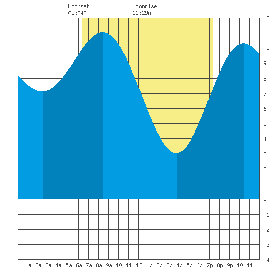 Morse Cove tide chart for Thursday, March 30, 2023