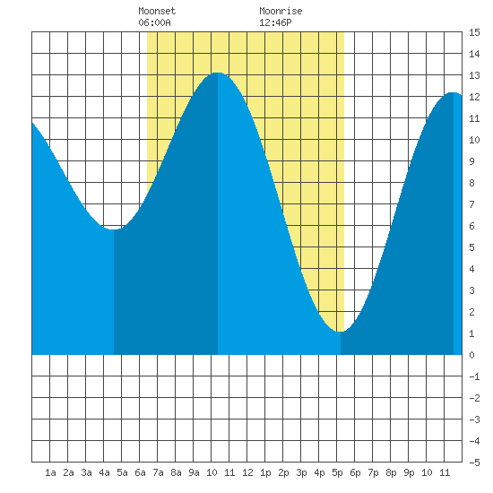 Morse Cove tide chart for Friday, March 3, 2023