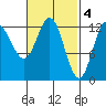 Morse Cove tide chart for Saturday, March 4, 2023