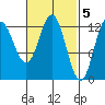 Morse Cove tide chart for Sunday, March 5, 2023