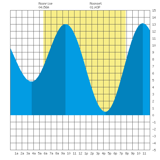 Morse Cove tide chart for Saturday, April 15, 2023