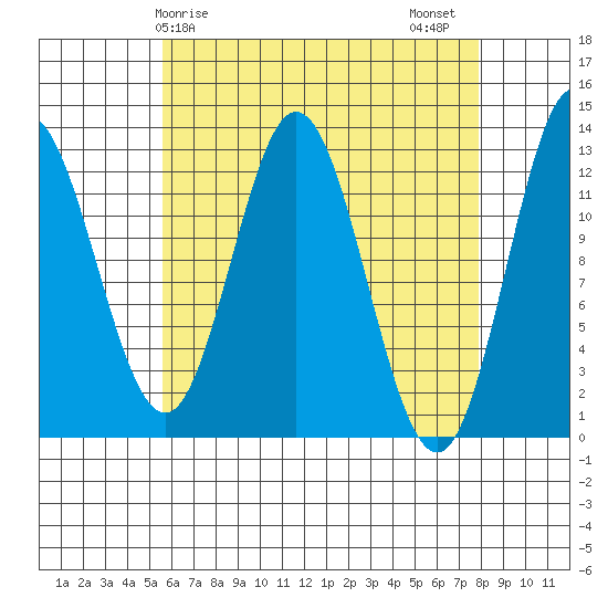 Morse Cove tide chart for Monday, April 17, 2023