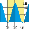 Morse Cove tide chart for Tuesday, April 18, 2023
