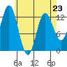 Morse Cove tide chart for Sunday, April 23, 2023