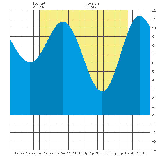 Morse Cove tide chart for Saturday, April 29, 2023