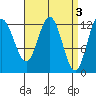 Morse Cove tide chart for Monday, April 3, 2023