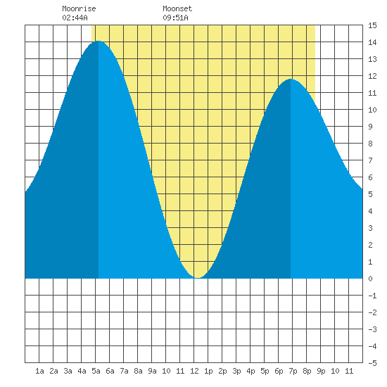 Morse Cove tide chart for Thursday, May 11, 2023