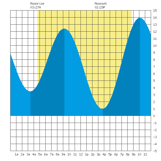 Morse Cove tide chart for Sunday, May 14, 2023