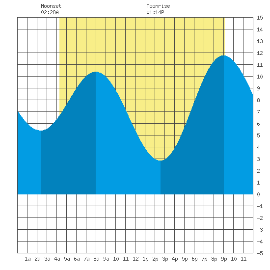 Morse Cove tide chart for Sunday, May 28, 2023