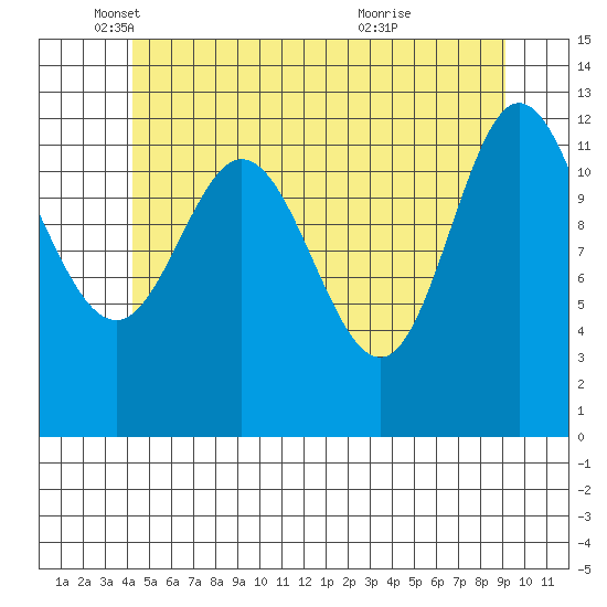 Morse Cove tide chart for Monday, May 29, 2023
