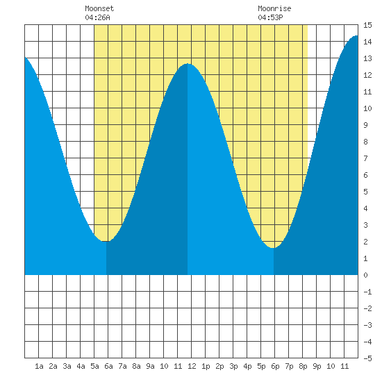 Morse Cove tide chart for Tuesday, May 2, 2023