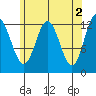 Morse Cove tide chart for Tuesday, May 2, 2023