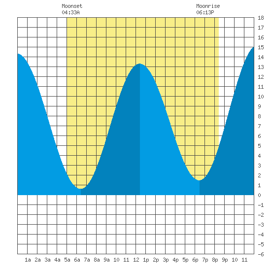 Morse Cove tide chart for Wednesday, May 3, 2023