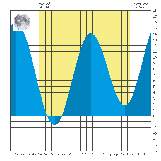 Morse Cove tide chart for Friday, May 5, 2023