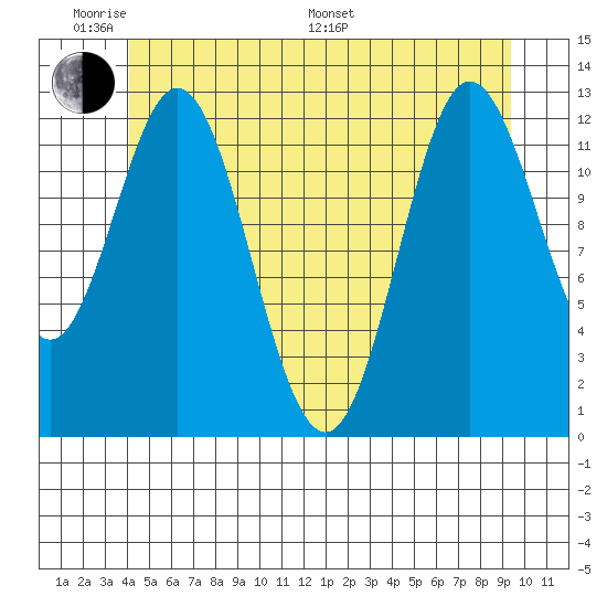 Morse Cove tide chart for Saturday, June 10, 2023