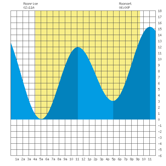 Morse Cove tide chart for Wednesday, June 14, 2023