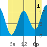 Morse Cove tide chart for Thursday, June 1, 2023