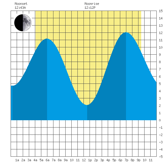 Morse Cove tide chart for Sunday, June 25, 2023