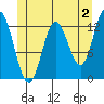 Morse Cove tide chart for Friday, June 2, 2023
