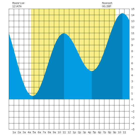 Morse Cove tide chart for Thursday, July 13, 2023