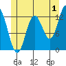 Morse Cove tide chart for Saturday, July 1, 2023
