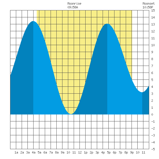 Morse Cove tide chart for Saturday, July 22, 2023