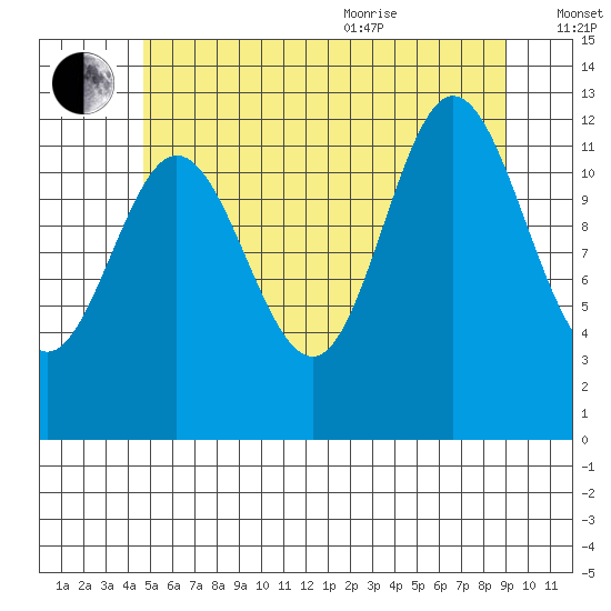 Morse Cove tide chart for Tuesday, July 25, 2023