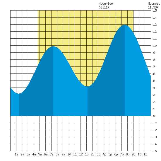 Morse Cove tide chart for Wednesday, July 26, 2023
