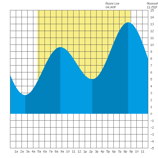 Morse Cove tide chart for Thursday, July 27, 2023