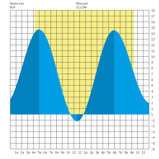 Morse Cove tide chart for Saturday, July 8, 2023