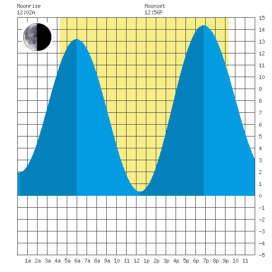 Morse Cove tide chart for Sunday, July 9, 2023