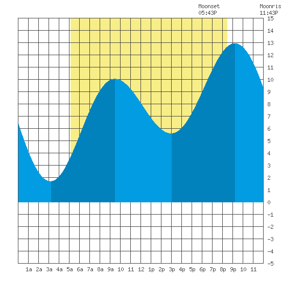 Morse Cove tide chart for Thursday, August 10, 2023