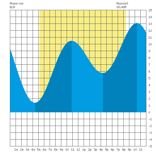 Morse Cove tide chart for Friday, August 11, 2023