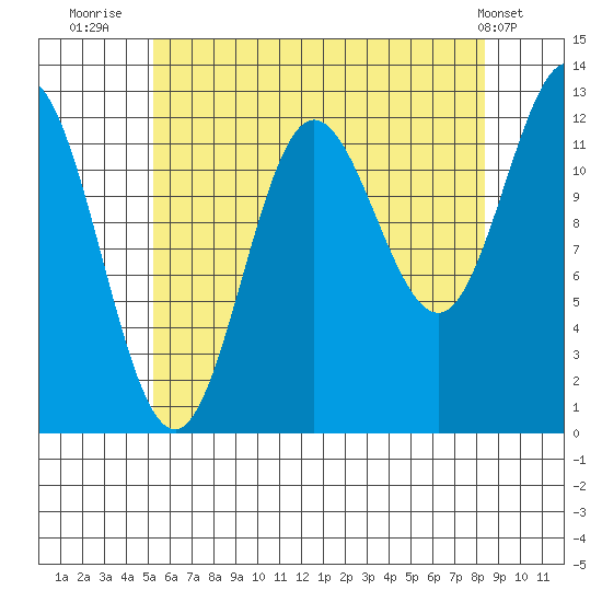 Morse Cove tide chart for Sunday, August 13, 2023
