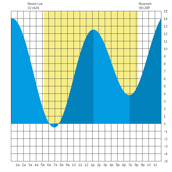 Morse Cove tide chart for Monday, August 14, 2023