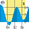 Morse Cove tide chart for Tuesday, August 1, 2023