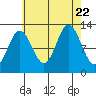 Morse Cove tide chart for Tuesday, August 22, 2023
