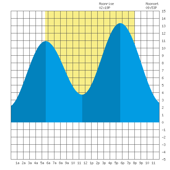 Morse Cove tide chart for Wednesday, August 23, 2023