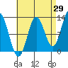 Morse Cove tide chart for Tuesday, August 29, 2023