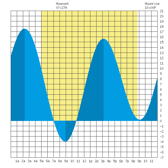 Morse Cove tide chart for Thursday, August 3, 2023