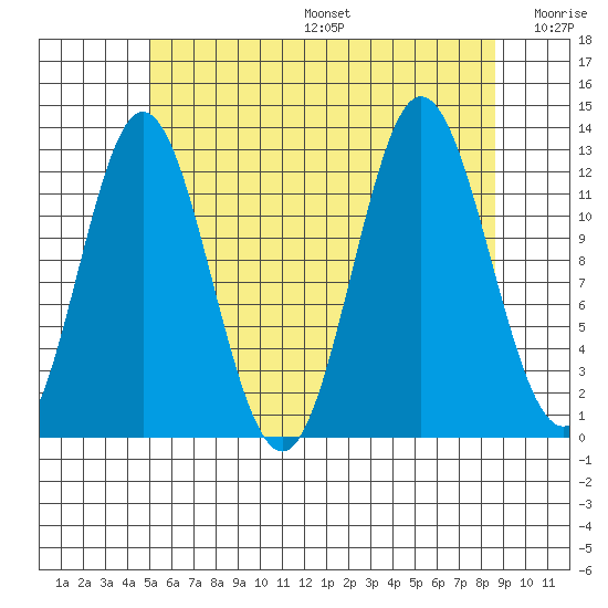Morse Cove tide chart for Sunday, August 6, 2023