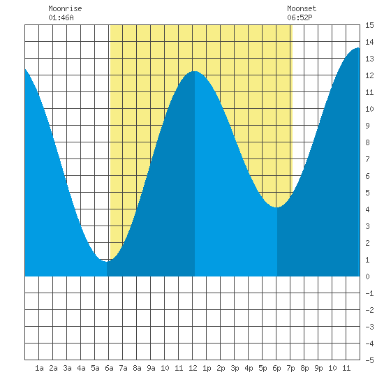 Morse Cove tide chart for Monday, September 11, 2023