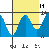 Morse Cove tide chart for Monday, September 11, 2023