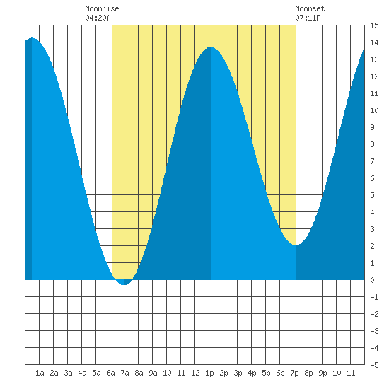 Morse Cove tide chart for Wednesday, September 13, 2023