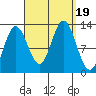 Morse Cove tide chart for Tuesday, September 19, 2023