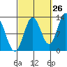 Morse Cove tide chart for Tuesday, September 26, 2023