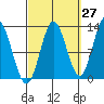 Morse Cove tide chart for Wednesday, September 27, 2023
