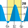 Morse Cove tide chart for Thursday, September 28, 2023