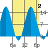 Morse Cove tide chart for Saturday, September 2, 2023